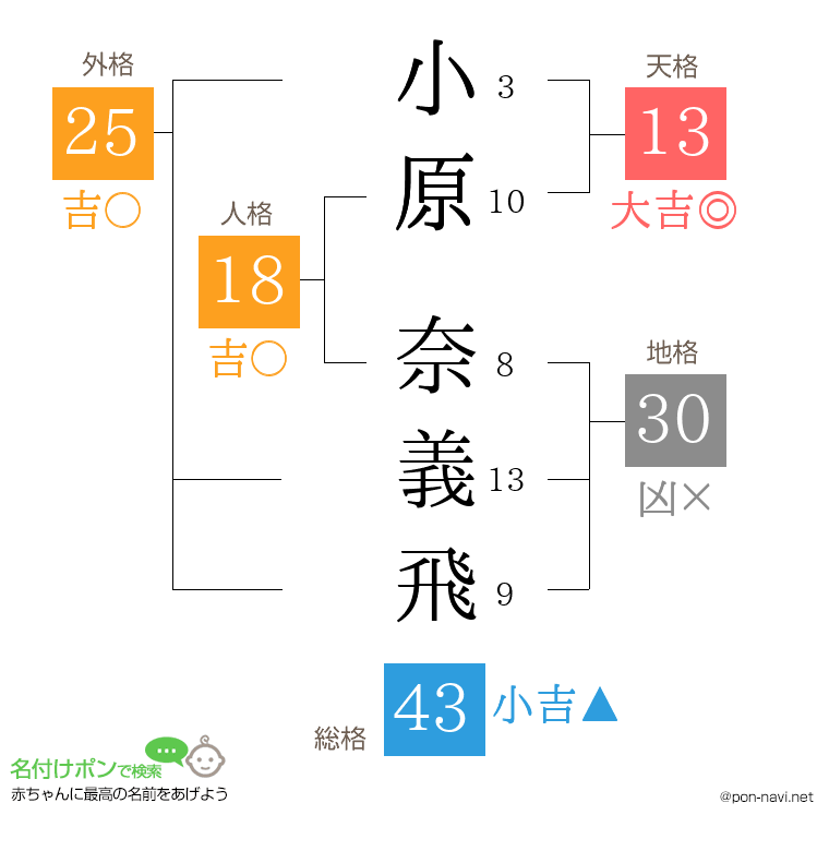 小原 奈義飛さんの姓名判断結果