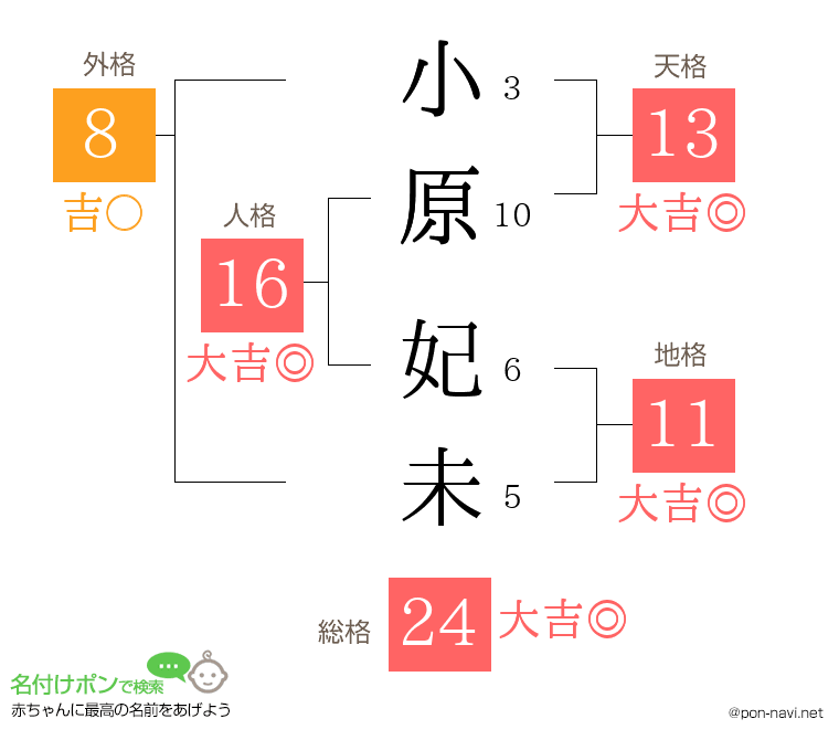 小原 妃未さんの姓名判断結果