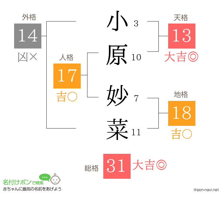 小原 妙菜さんの姓名判断結果