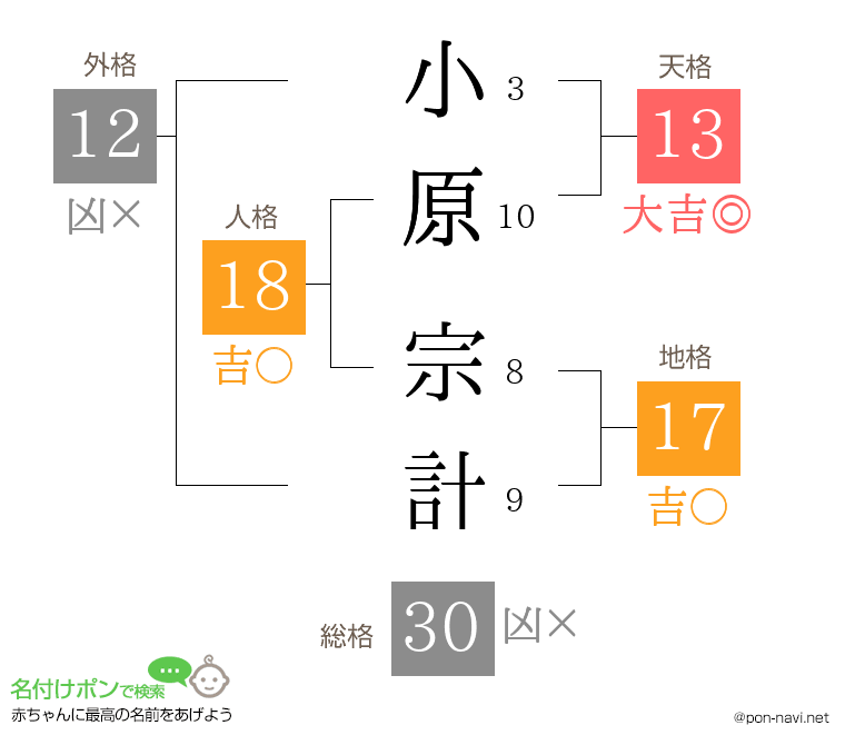 小原 宗計さんの姓名判断結果