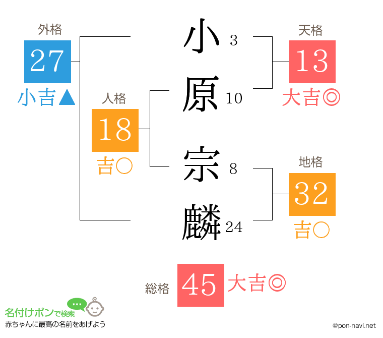 小原 宗麟さんの姓名判断結果