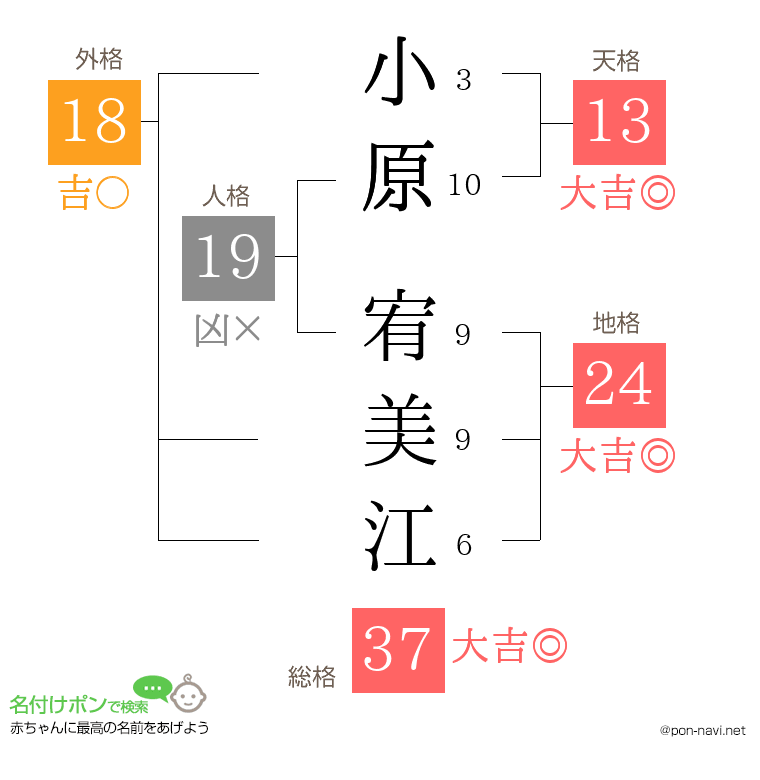 小原 宥美江さんの姓名判断結果