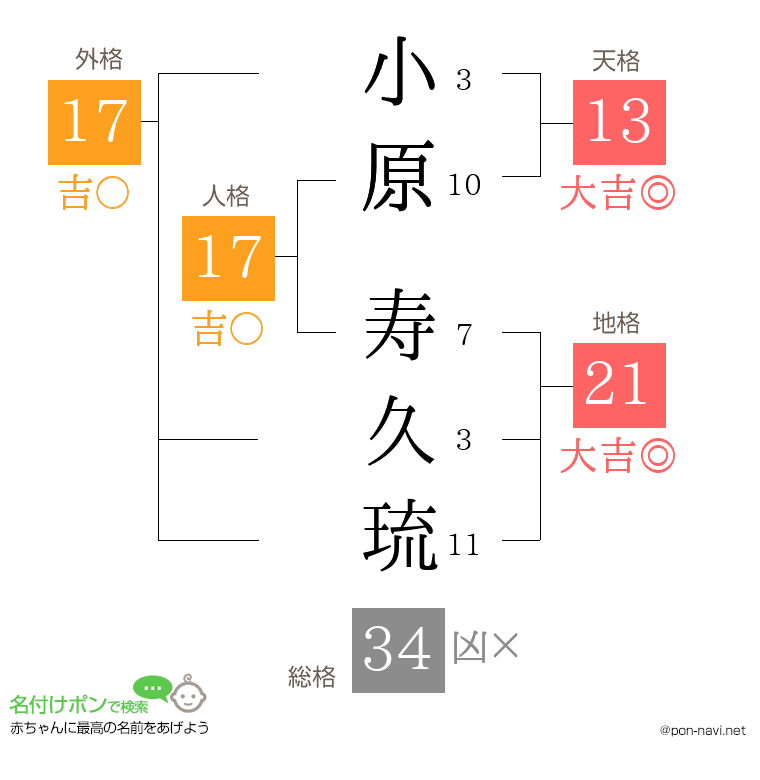 小原 寿久琉さんの姓名判断結果