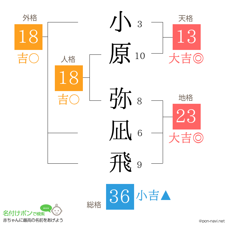 小原 弥凪飛さんの姓名判断結果