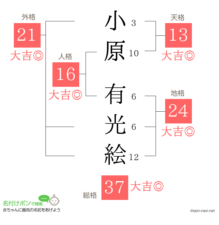 小原 有光絵さんの姓名判断結果