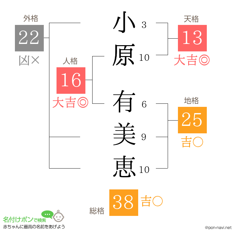 小原 有美恵さんの姓名判断結果
