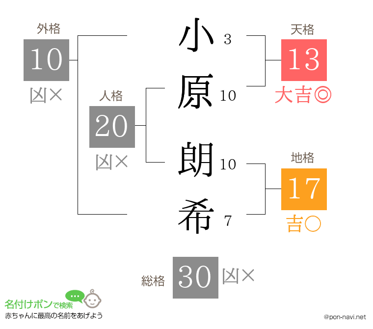 小原 朗希さんの姓名判断結果