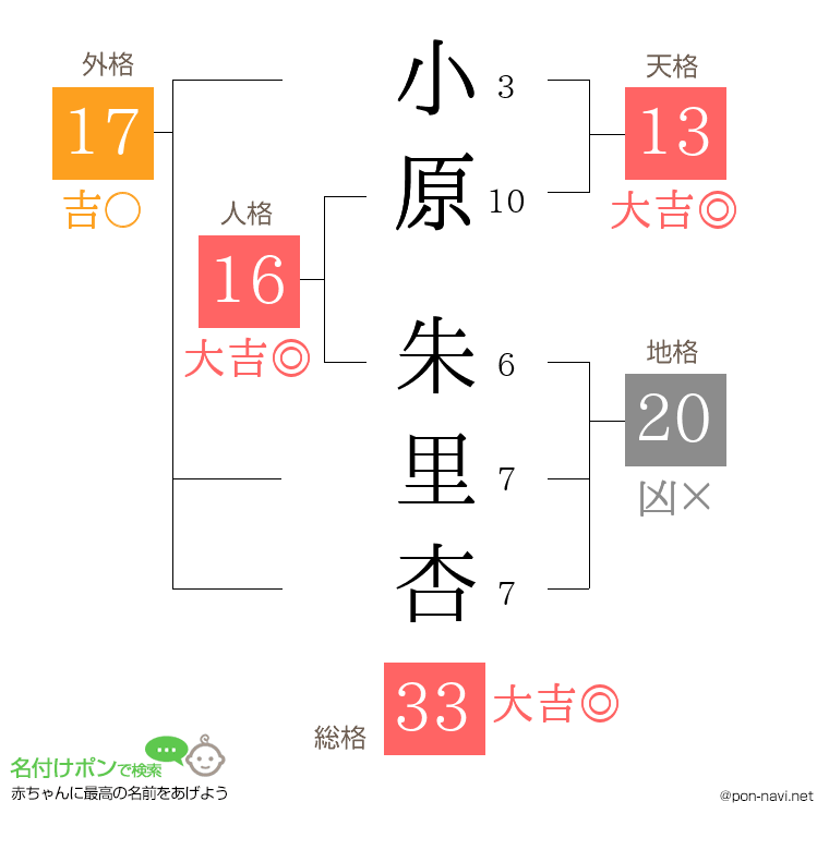 小原 朱里杏さんの姓名判断結果