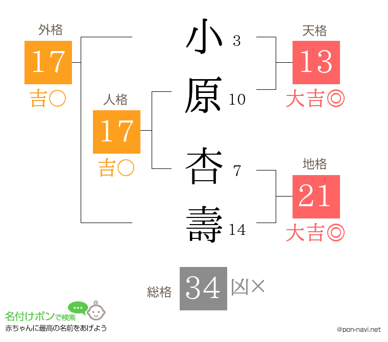 小原 杏壽さんの姓名判断結果