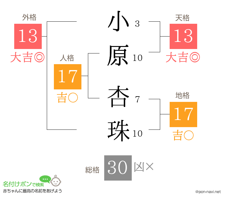 小原 杏珠さんの姓名判断結果