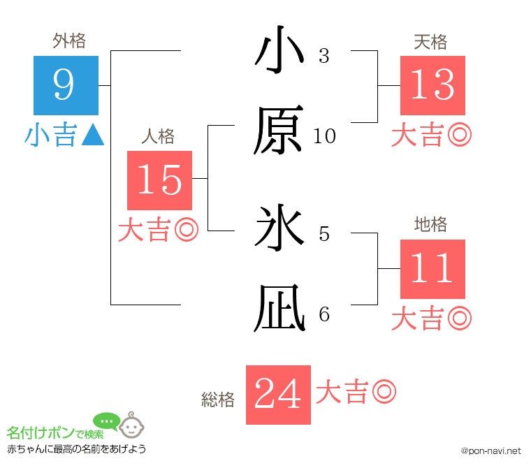 小原 氷凪さんの姓名判断結果
