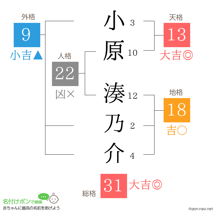 小原 湊乃介さんの姓名判断結果