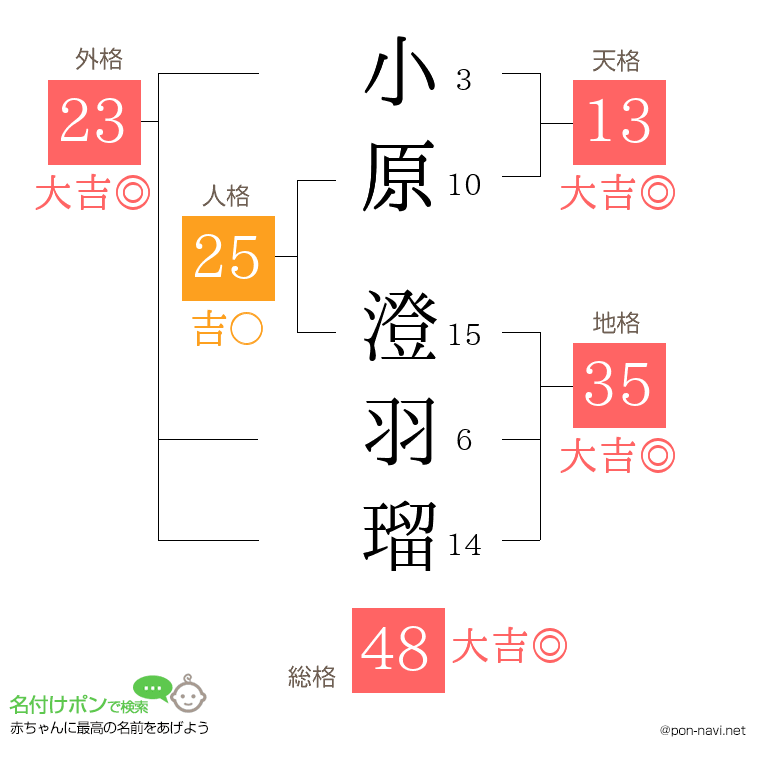 小原 澄羽瑠さんの姓名判断結果