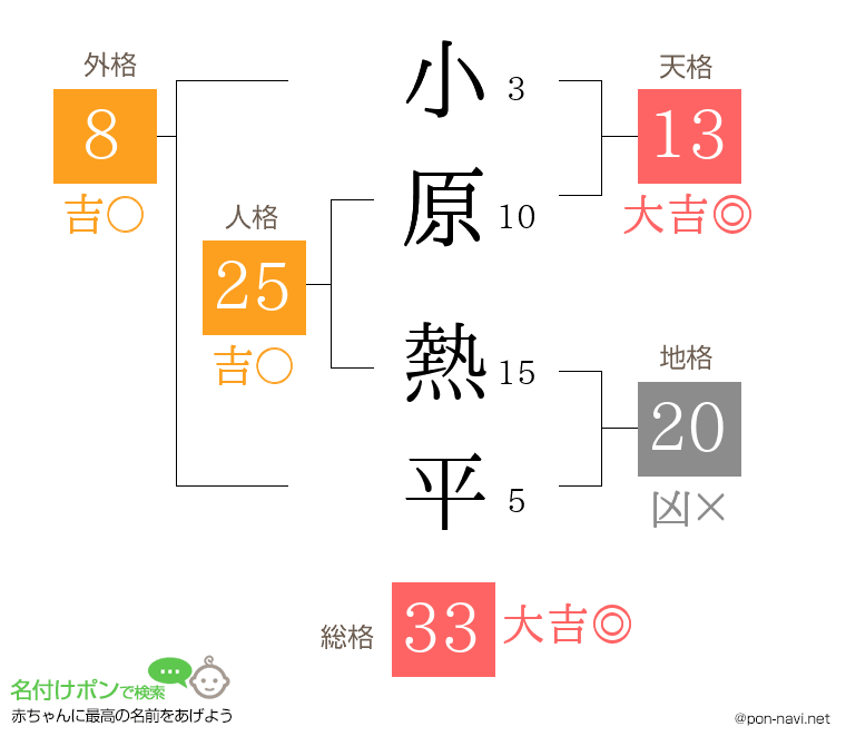小原 熱平さんの姓名判断結果