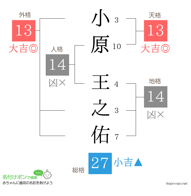 小原 王之佑さんの姓名判断結果