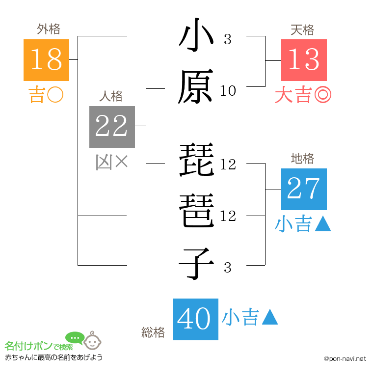 小原 琵琶子さんの姓名判断結果
