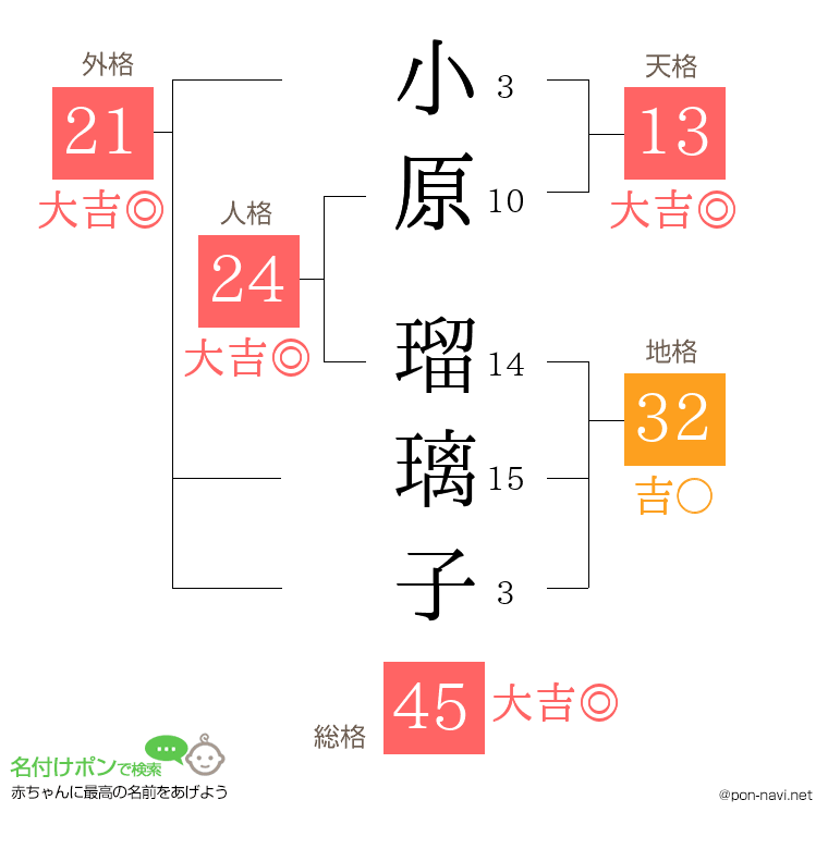 小原 瑠璃子さんの姓名判断結果
