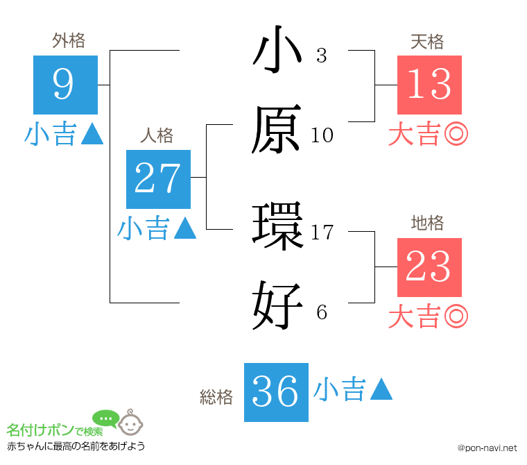 小原 環好さんの姓名判断結果