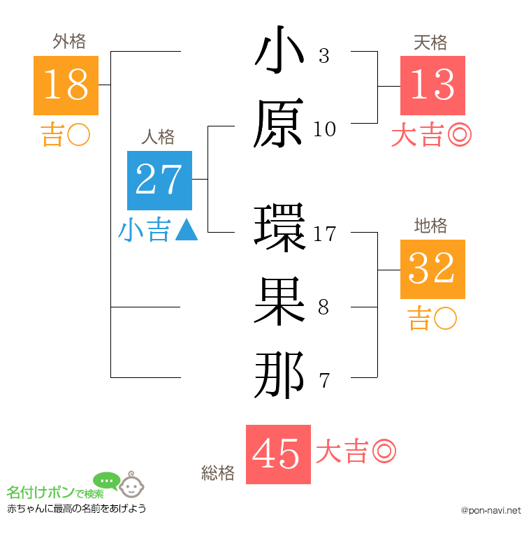 小原 環果那さんの姓名判断結果