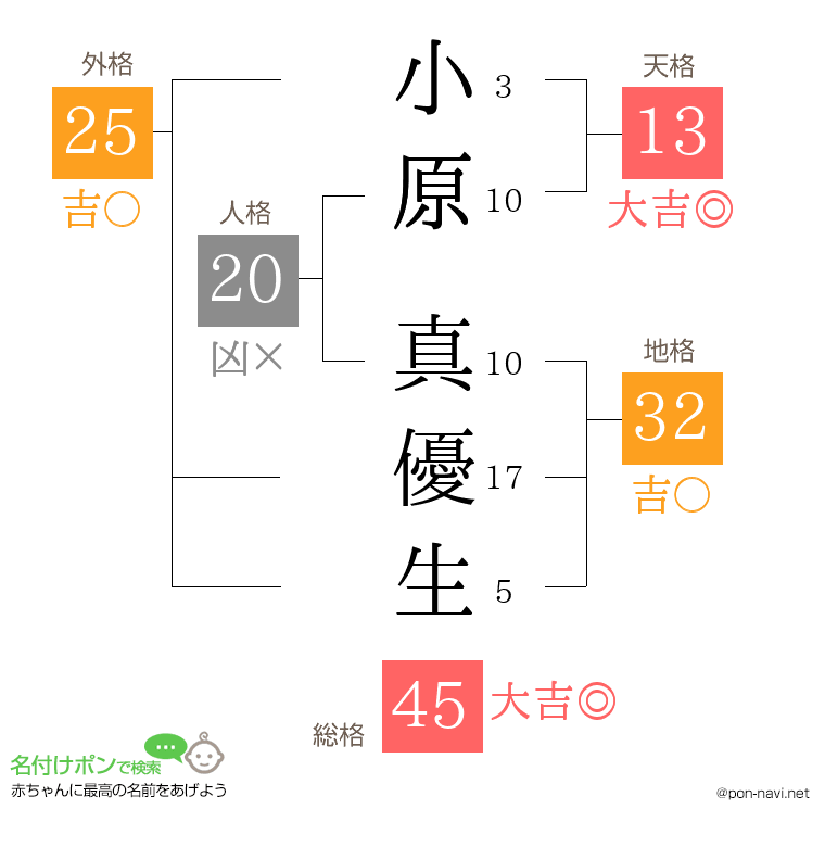 小原 真優生さんの姓名判断結果