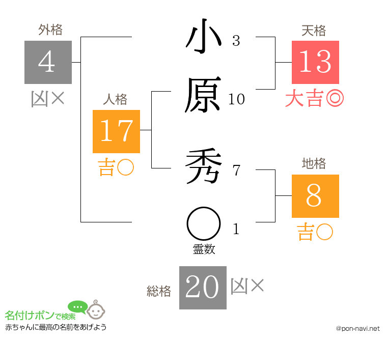 小原 秀さんの姓名判断結果