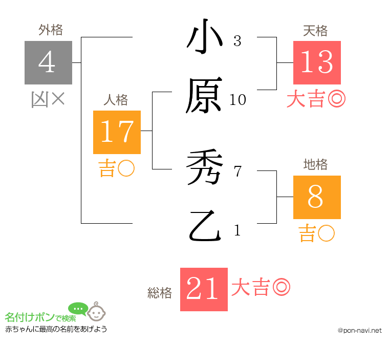 小原 秀乙さんの姓名判断結果