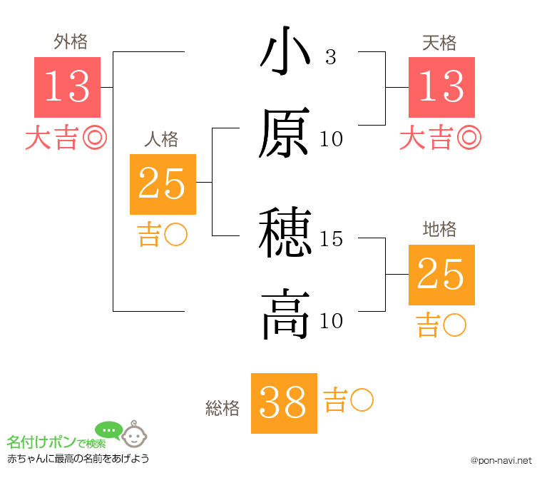 小原 穂高さんの姓名判断結果