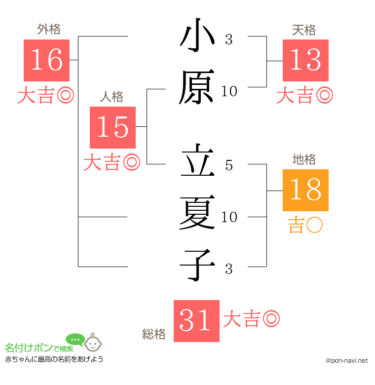 小原 立夏子さんの姓名判断結果