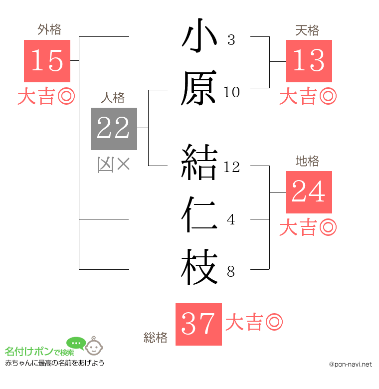 小原 結仁枝さんの姓名判断結果