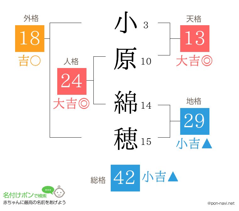 小原 綿穂さんの姓名判断結果