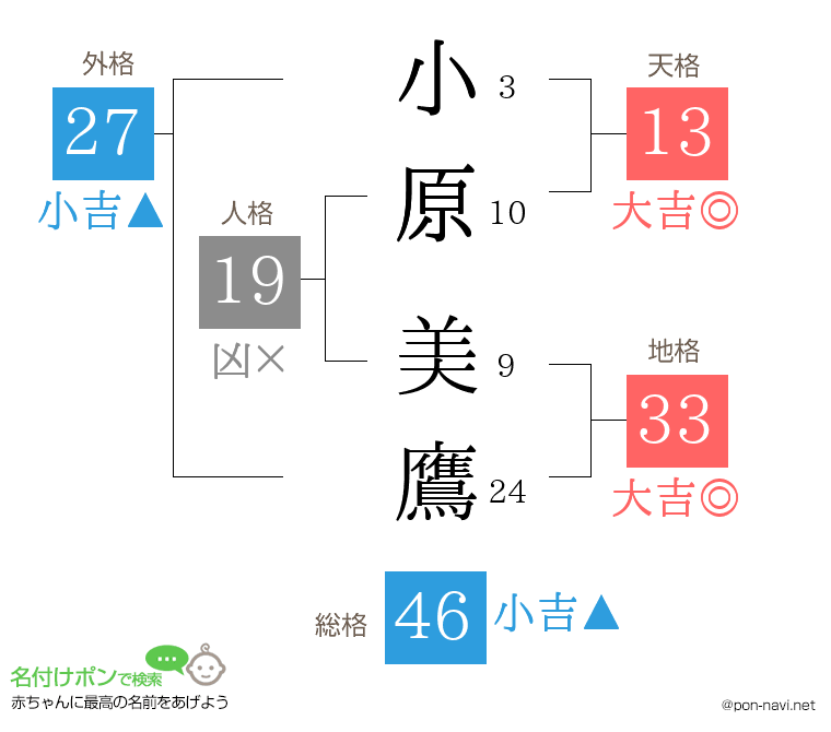 小原 美鷹さんの姓名判断結果