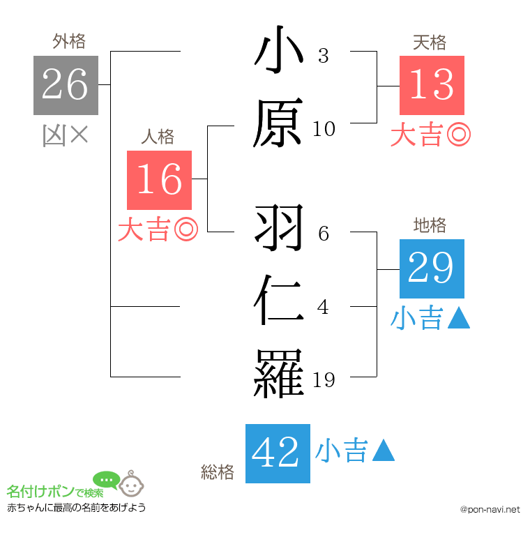 小原 羽仁羅さんの姓名判断結果