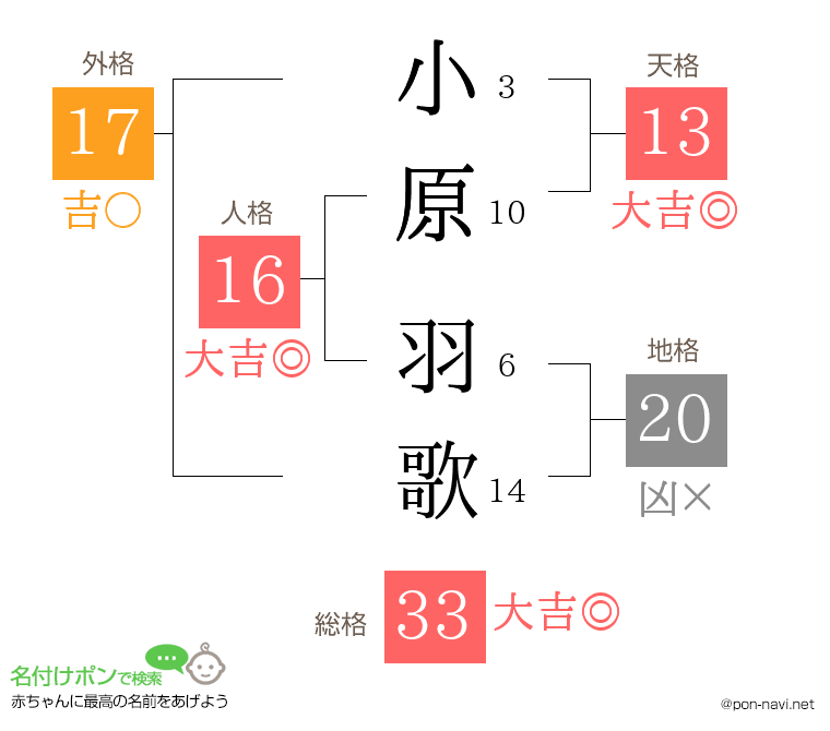 小原 羽歌さんの姓名判断結果