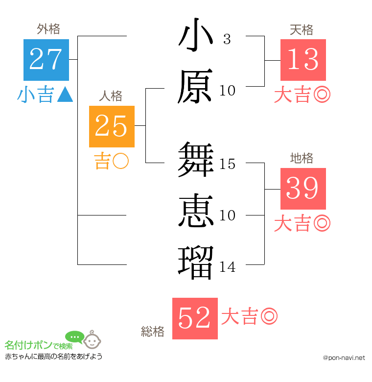 小原 舞恵瑠さんの姓名判断結果