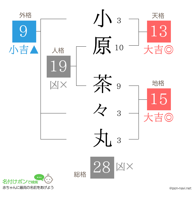 小原 茶々丸さんの姓名判断結果