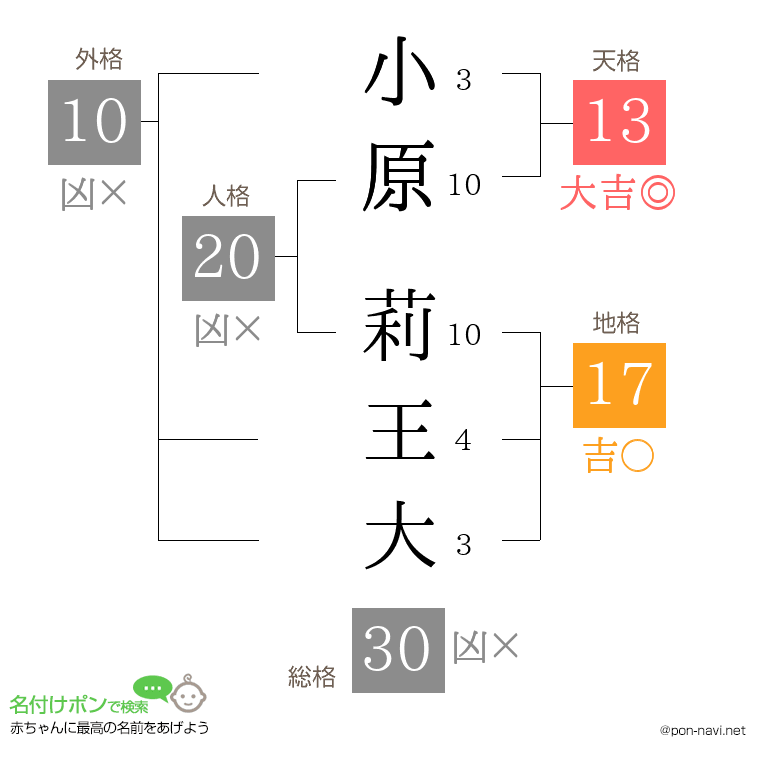 小原 莉王大さんの姓名判断結果