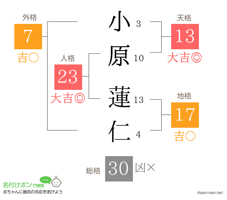 小原 蓮仁さんの姓名判断結果