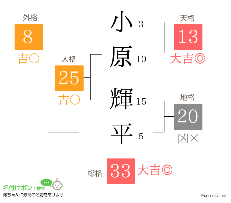 小原 輝平さんの姓名判断結果