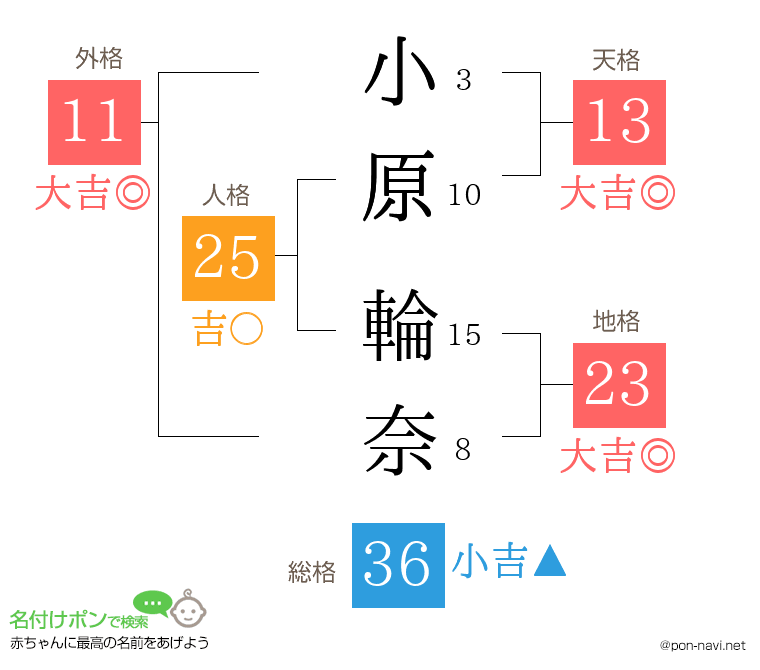 小原 輪奈さんの姓名判断結果