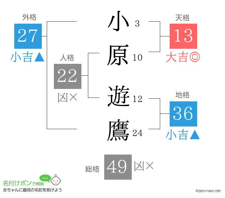 小原 遊鷹さんの姓名判断結果