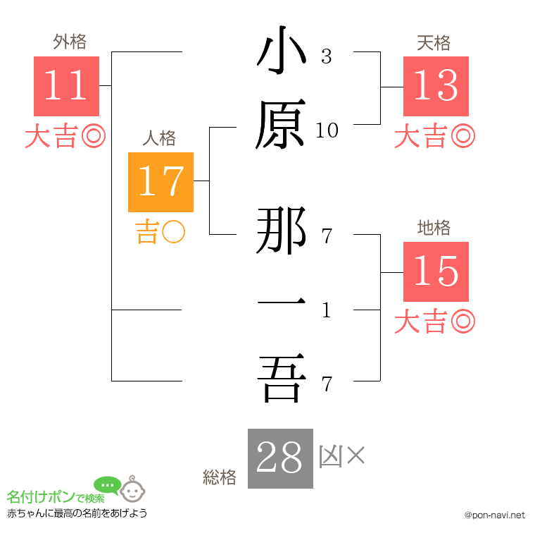 小原 那一吾さんの姓名判断結果