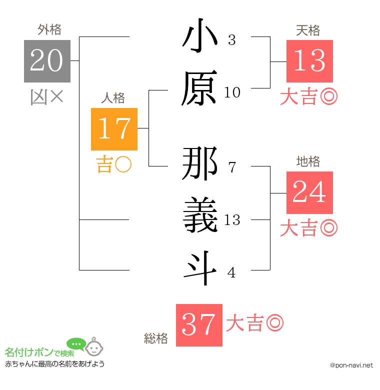 小原 那義斗さんの姓名判断結果