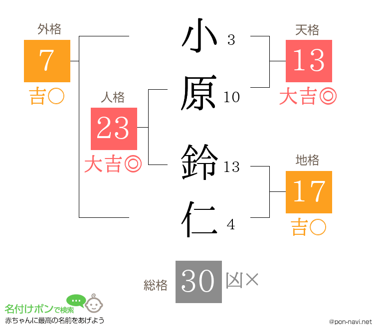小原 鈴仁さんの姓名判断結果