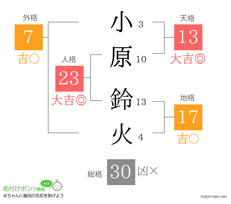 小原 鈴火さんの姓名判断結果