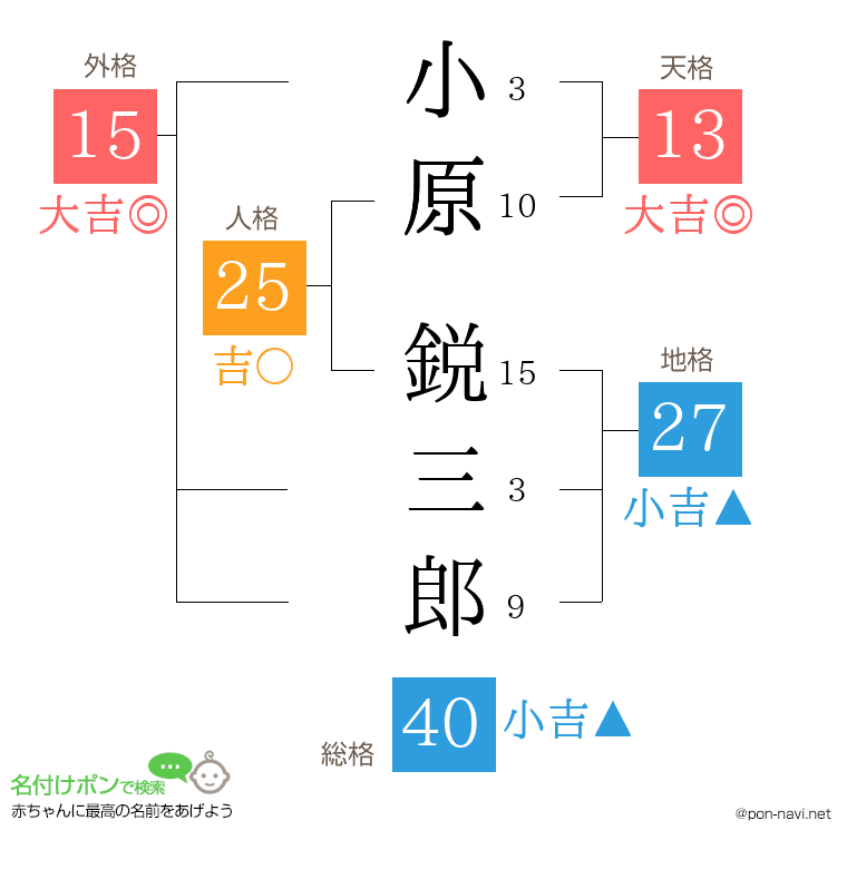 小原 鋭三郎さんの姓名判断結果