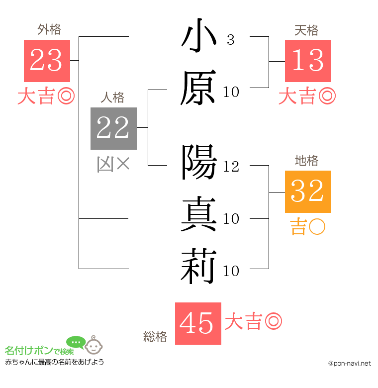 小原 陽真莉さんの姓名判断結果