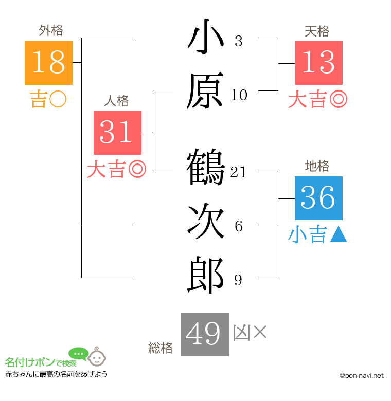 小原 鶴次郎さんの姓名判断結果
