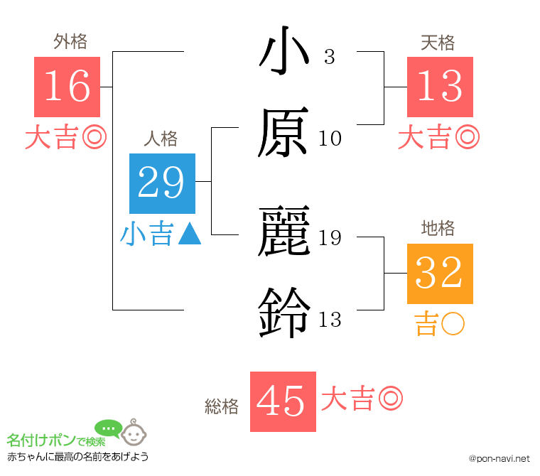 小原 麗鈴さんの姓名判断結果