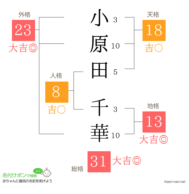 小原田 千華さんの姓名判断結果