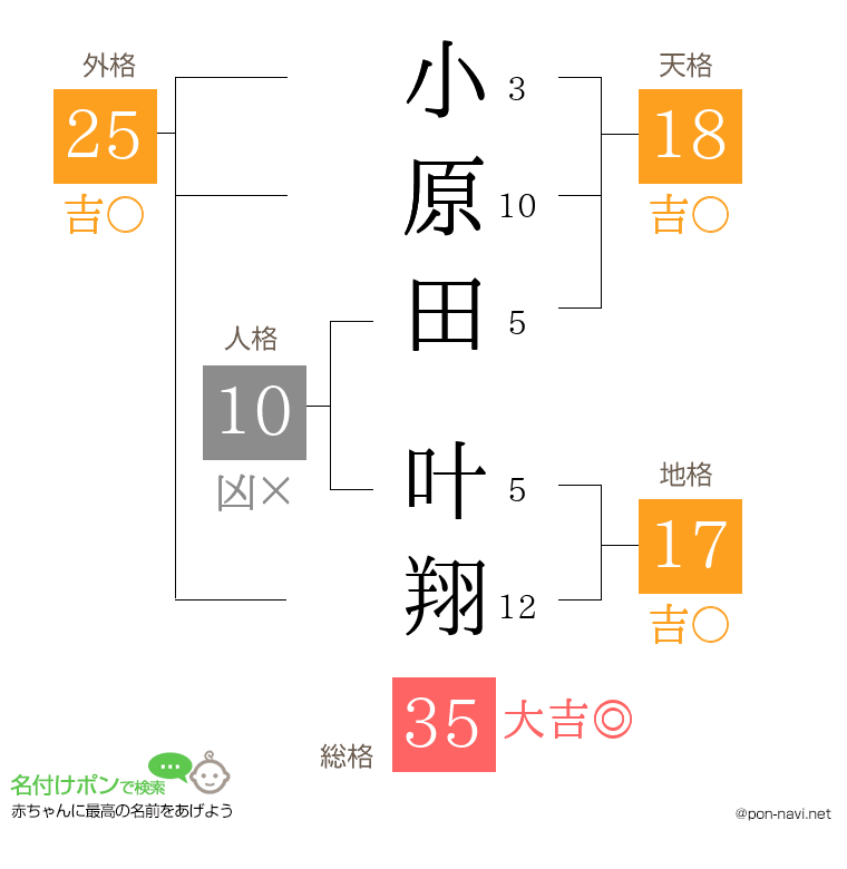 小原田 叶翔さんの姓名判断結果